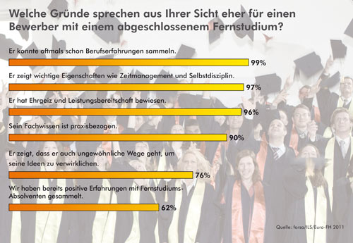 Welche Gründe sprechen aus der Sicht von Personalchefs eher für einen Bewerber mit einem abgeschlossenen Fernstudium?